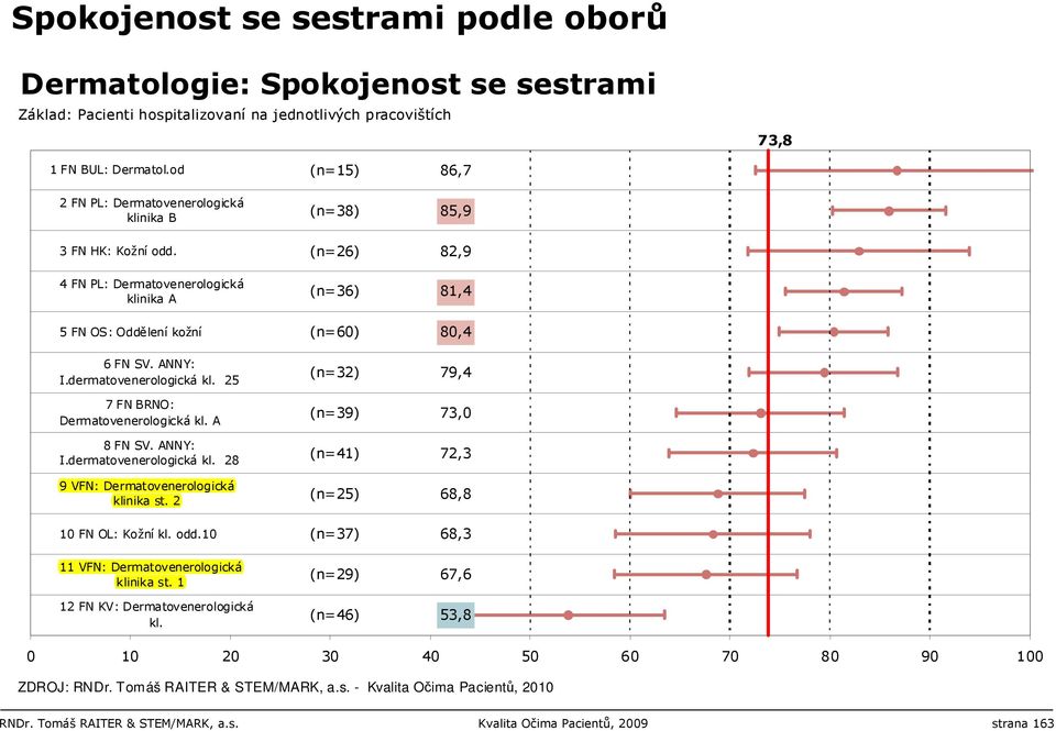 2 10 FN OL: Kožní kl. odd.