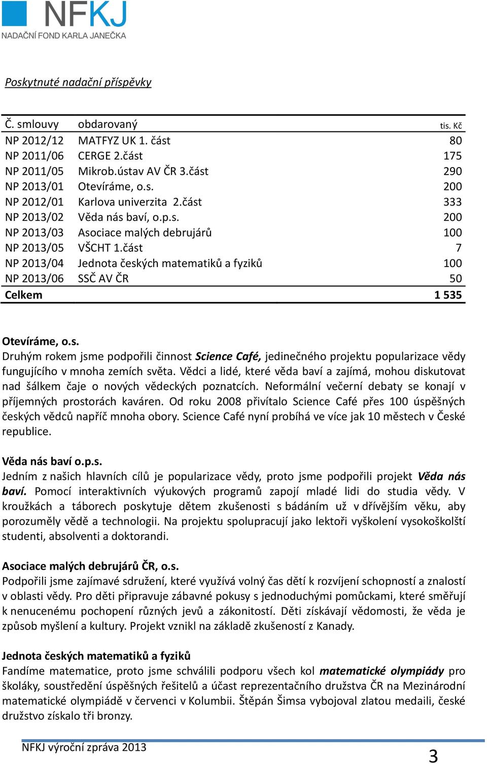 část 7 NP 2013/04 Jednota českých matematiků a fyziků 100 NP 2013/06 SSČ AV ČR 50 Celkem 1 535 Otevíráme, o.s. Druhým rokem jsme podpořili činnost Science Café, jedinečného projektu popularizace vědy fungujícího v mnoha zemích světa.