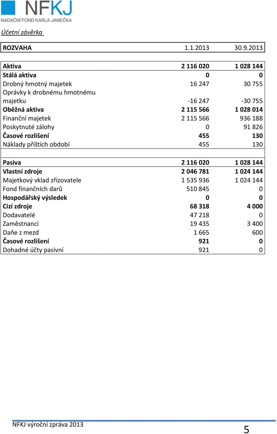 566 1 028 014 Finanční majetek 2 115 566 936 188 Poskytnuté zálohy 0 91 826 Časové rozlišení 455 130 Náklady příštích období 455 130 Pasiva 2 116 020 1 028