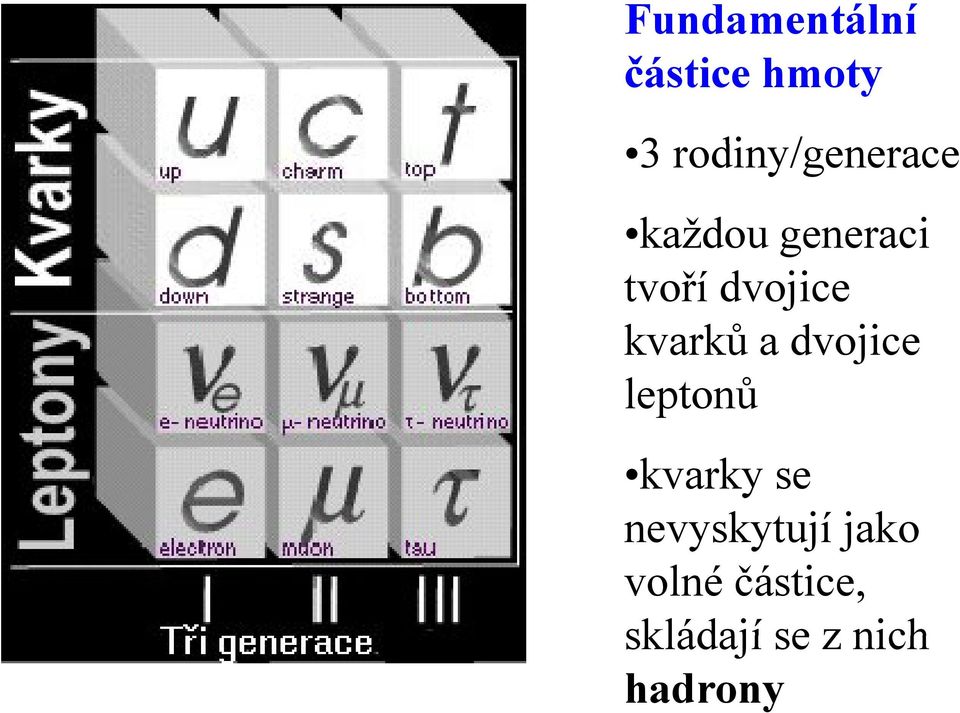 dvojice kvarků a dvojice leptonů kvarky se