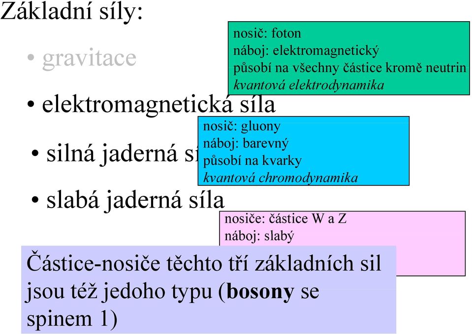 barevný působí na kvarky kvantová chromodynamika nosiče: částice W a Z náboj: slabý působí na všechny