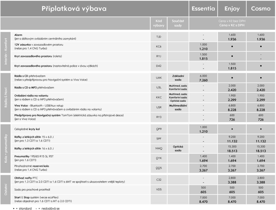 815 1.500 1.815 Rádio s CD přehrávačem (nelze s předpřípravou pro Navigační systém a Viva Voice) UAK Základní 6.000 7.