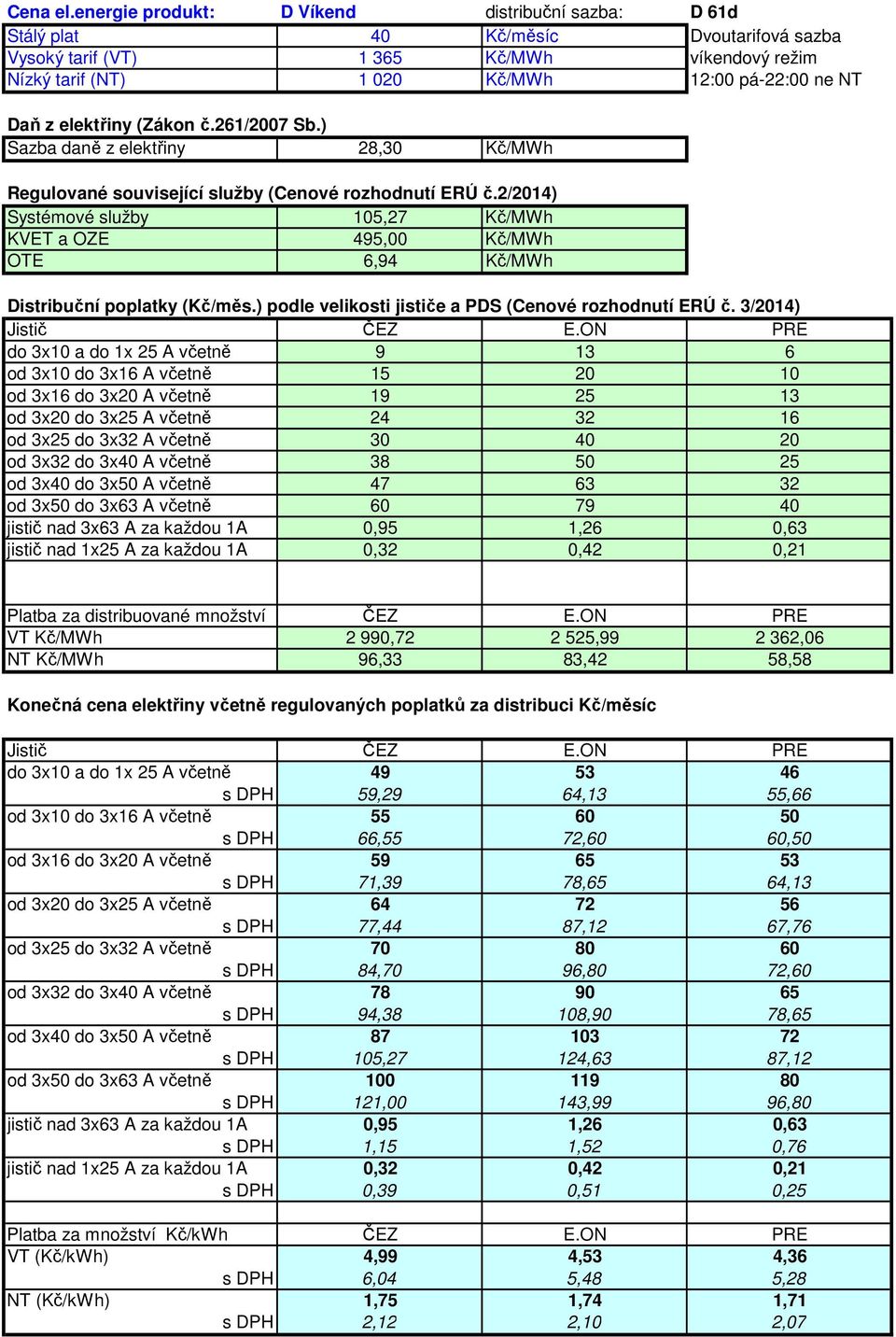 Distribuční poplatky (Kč/měs.) podle velikosti jističe a PDS (Cenové rozhodnutí ERÚ č.