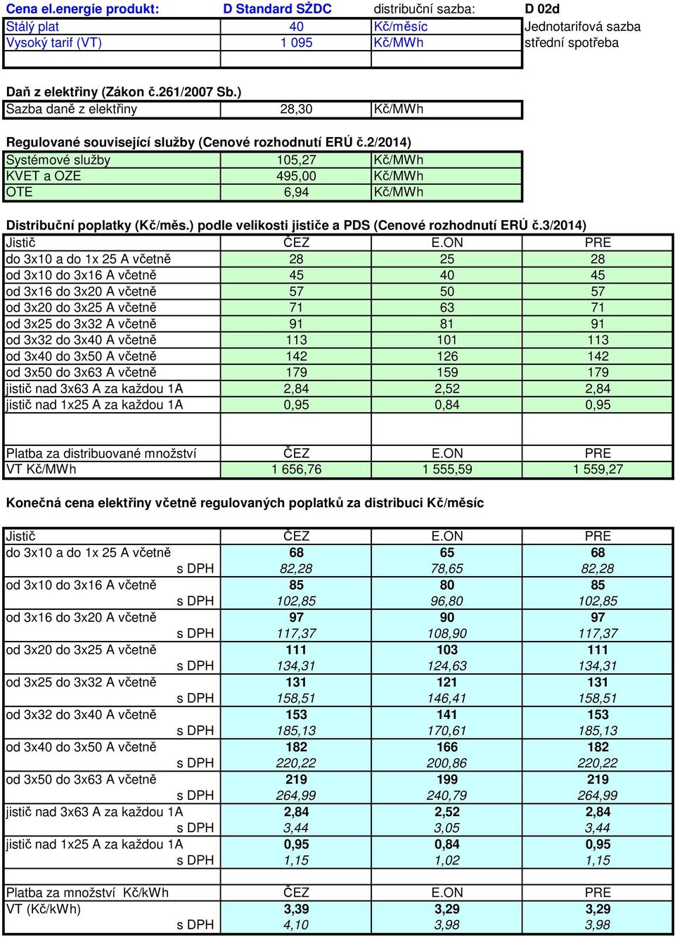 3x16 A včetně 45 40 45 od 3x16 do 3x20 A včetně 57 50 57 od 3x20 do 3x25 A včetně 71 63 71 od 3x25 do 3x32 A včetně 91 81 91 od 3x32 do 3x40 A včetně 113 101 113 od 3x40 do 3x50 A včetně 142 126 142