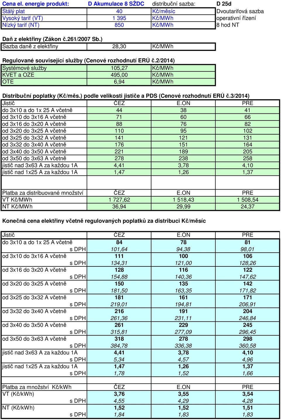 do 1x 25 A včetně 44 38 41 od 3x10 do 3x16 A včetně 71 60 66 od 3x16 do 3x20 A včetně 88 76 82 od 3x20 do 3x25 A včetně 110 95 102 od 3x25 do 3x32 A včetně 141 121 131 od 3x32 do 3x40 A včetně 176