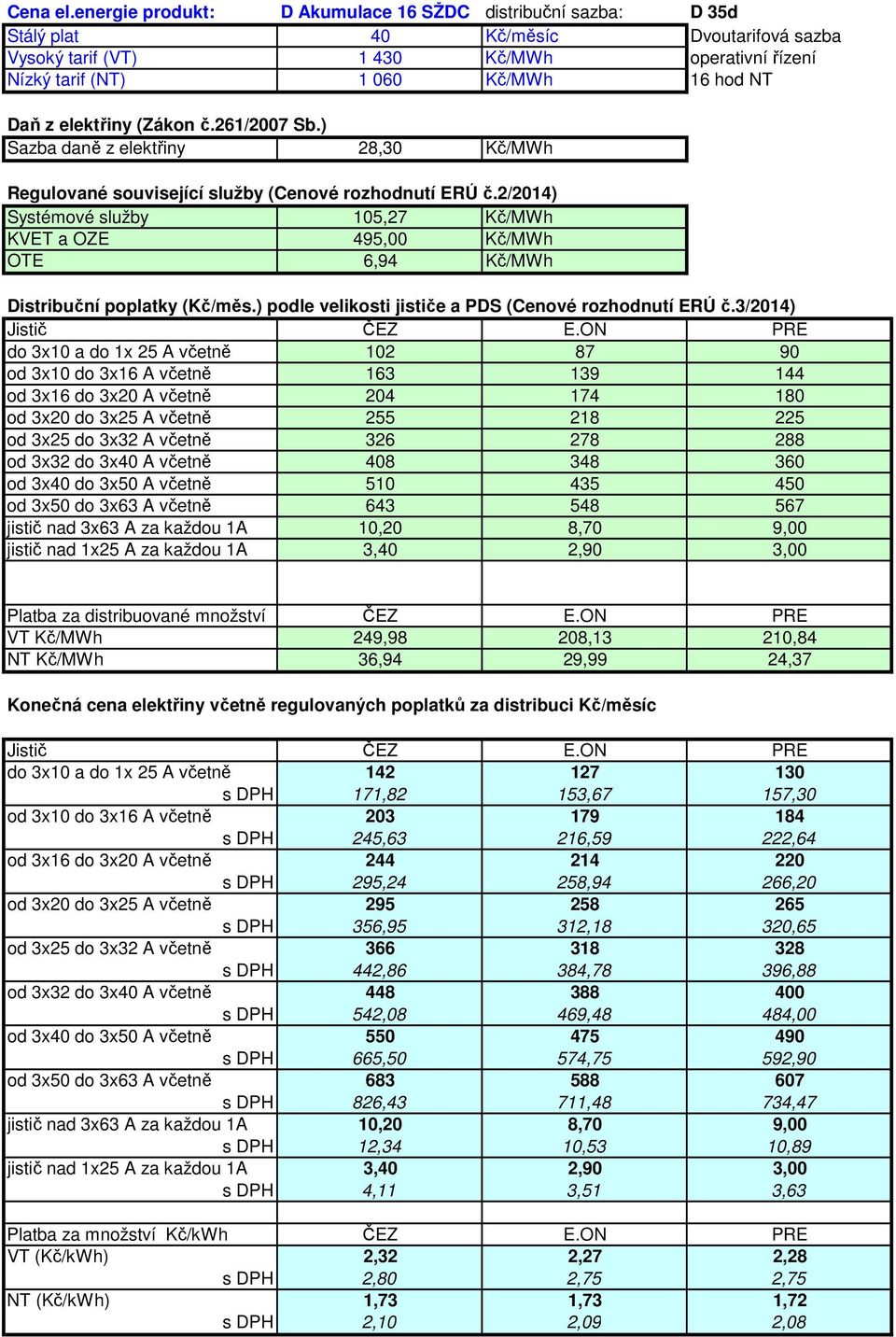 3x10 a do 1x 25 A včetně 102 87 90 od 3x10 do 3x16 A včetně 163 139 144 od 3x16 do 3x20 A včetně 204 174 180 od 3x20 do 3x25 A včetně 255 218 225 od 3x25 do 3x32 A včetně 326 278 288 od 3x32 do 3x40