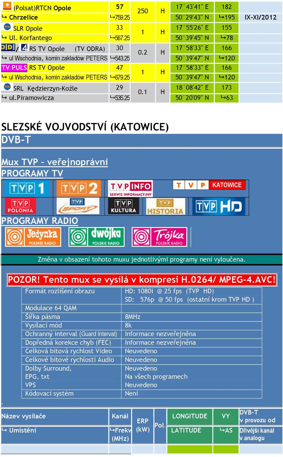 ulpiramowicza 53525 50 20'09" N 63 SLEZSKÉ VOJVODSTVÍ (KATOWICE) Mux TVP veřejnoprávní PROGRAMY TV T V P KATOWICE PROGRAMY RADIO Změna v obsazení tohoto muxu jednotlivými programy není vyloučena