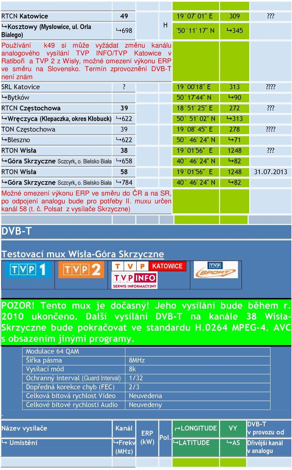 ve směru na Slovensko Termín zprovoznění není znám SRL Katovice? 19 00'18" E 313???? Bytków 50 17'44" N 90 RTCN Częstochowa 39 18 51' 25'' E 272?