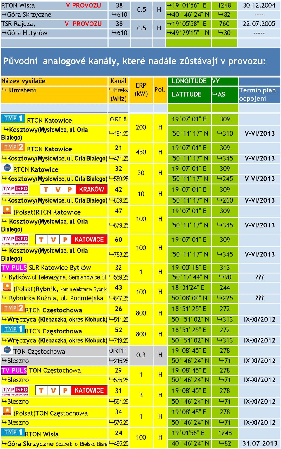 V-VI/2013 Bialego) RTCN Katowice 21 19 07' 01" E 309 450 H Kosztowy(Mysłowice, ul Orla Bialego) 47125 '50 11' 17" N 345 V-VI/2013 RTCN Katowice 32 19 07' 01" E 309 30 H Kosztowy(Mysłowice, ul Orla