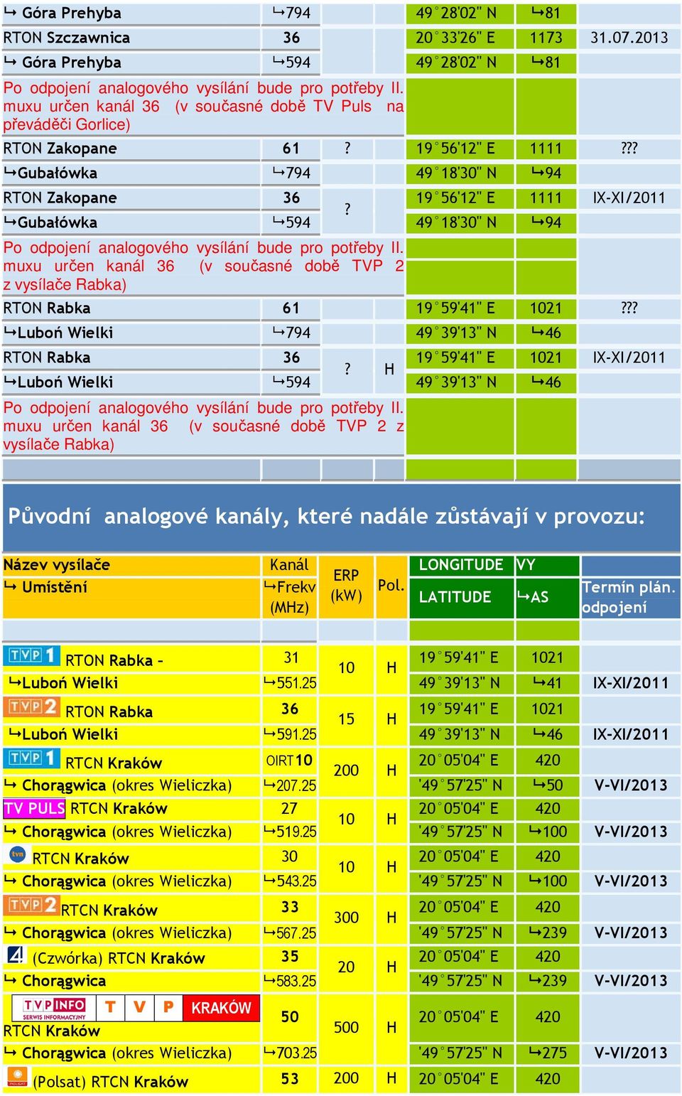 Gubałówka 594 49 18'30" N 94 Po odpojení analogového vysílání bude pro potřeby II muxu určen kanál 36 (v současné době TVP 2 z vysílače Rabka) RTON Rabka 61 19 59'41" E 1021?