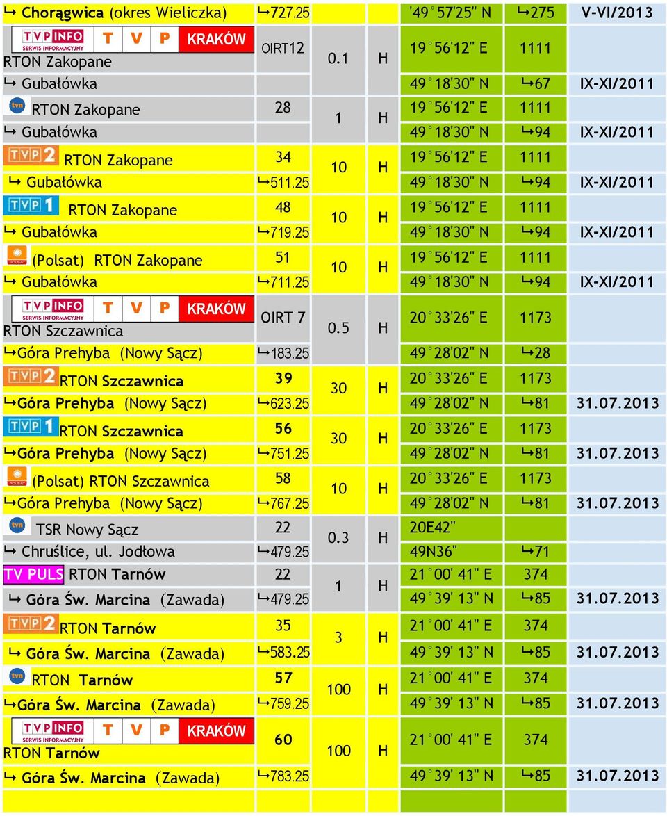 51 19 56'12" E 1111 Gubałówka 71125 49 18'30" N 94 IX-XI/2011 T V P KRAKÓW RTON Szczawnica OIRT 7 05 H 20 33'26" E 1173 Góra Prehyba (Nowy Sącz) 18325 49 28'02" N 28 RTON Szczawnica 39 20 33'26" E