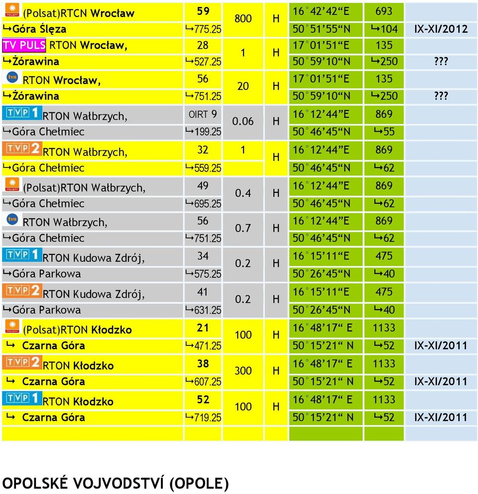 ?? RTON Wałbrzych, OIRT 9 16 12 44 E 869 006 H Góra Chełmiec 19925 50 46 45 N 55 RTON Wałbrzych, 32 1 16 12 44 E 869 H Góra Chełmiec 55925 50 46 45 N 62 (Polsat)RTON Wałbrzych, 49 16 12 44 E 869 04 H