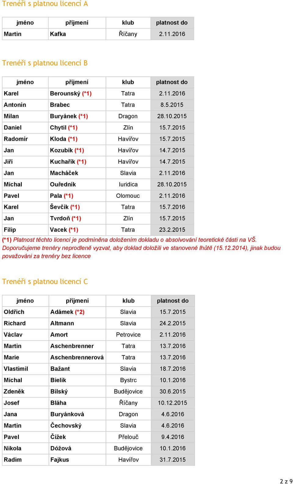 2016 Michal Ouředník Iuridica 28.10.2015 Pavel Pala (*1) Olomouc 2.11.2016 Karel Ševčík (*1) Tatra 15.7.2016 Jan Tvrdoň (*1) Zlín 15.7.2015 Filip Vacek (*1) Tatra 23.2.2015 (*1) Platnost těchto licencí je podmíněna doložením dokladu o absolvování teoretické části na VŠ.