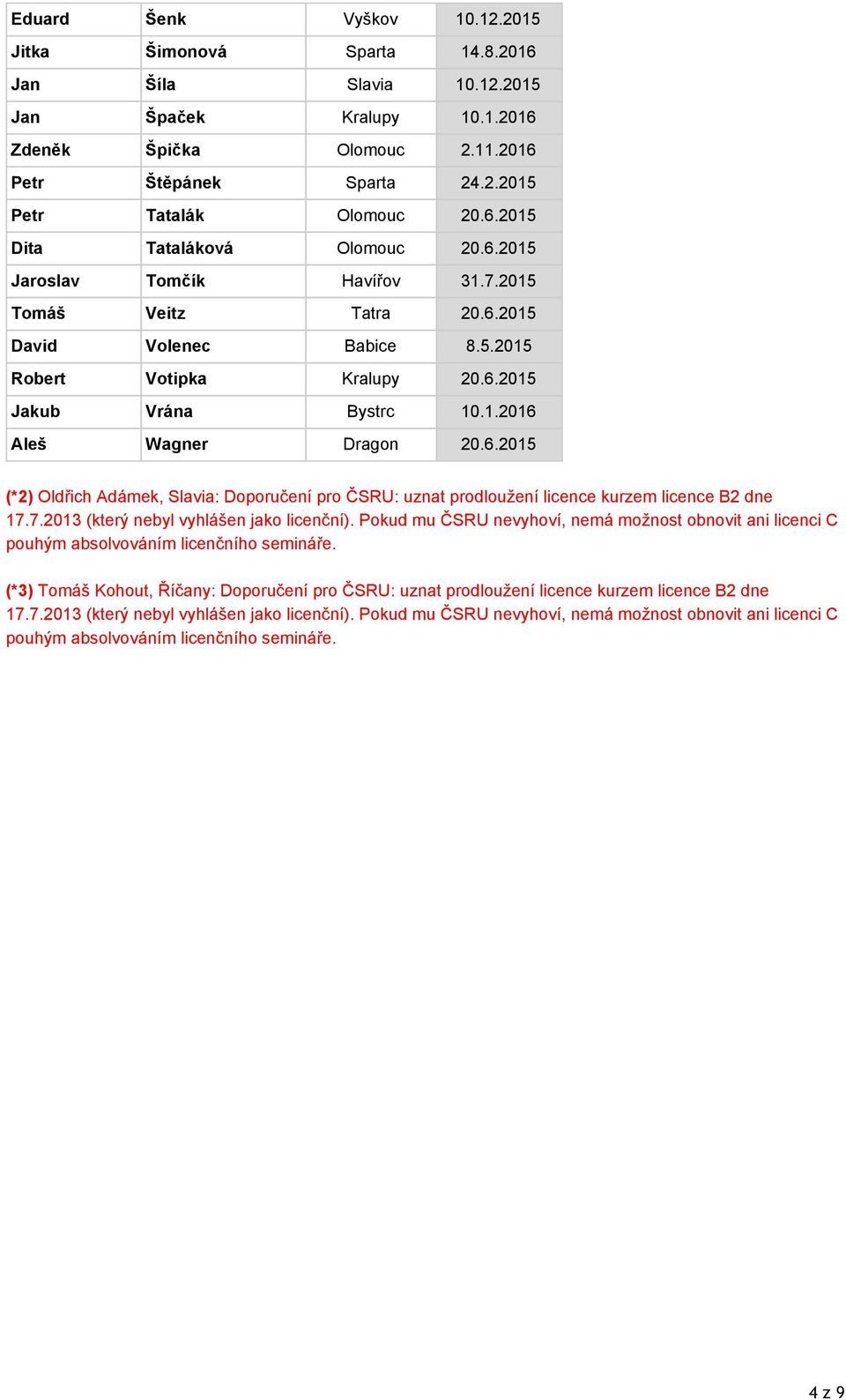 6.2015 (*2) Oldřich Adámek, Slavia: Doporučení pro ČSRU: uznat prodloužení licence kurzem licence B2 dne 17.7.2013 (který nebyl vyhlášen jako licenční).