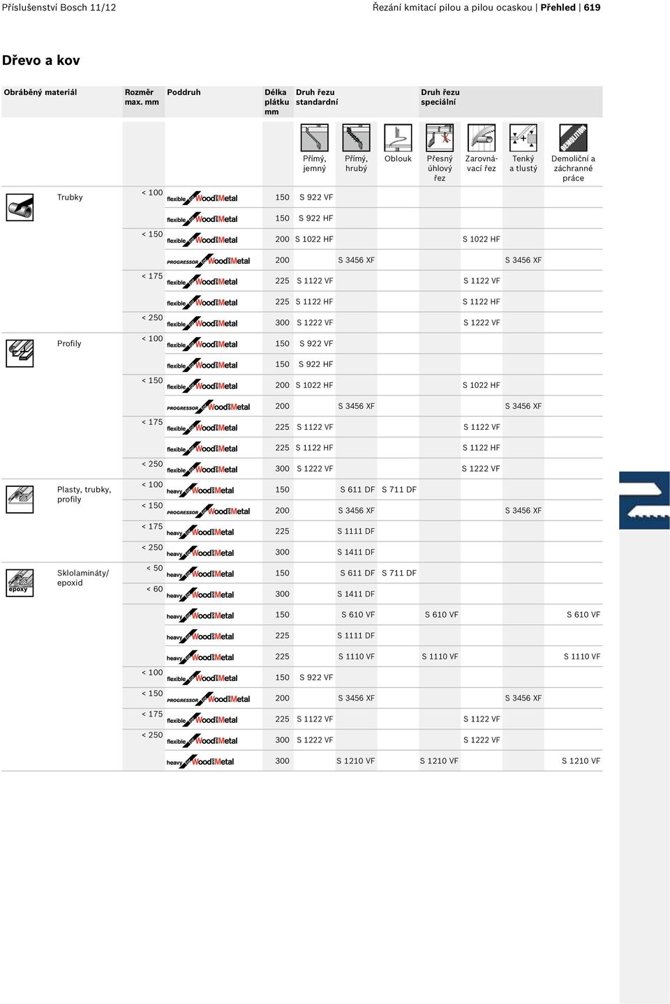 150 S 922 HF < 150 200 S 1022 HF S 1022 HF 200 S 3456 XF S 3456 XF < 175 225 S 1122 VF S 1122 VF Profily Plasty, trubky, profily Sklolamináty/ epoxid < 250 < 150 < 175 < 250 < 150 < 175 < 250 < 50 <