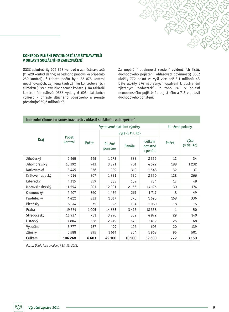 Na základě kontrolních nálezů OSSZ vydaly 6 603 platebních výměrů k úhradě dlužného pojistného a penále přesahující 59,6 milionů Kč.