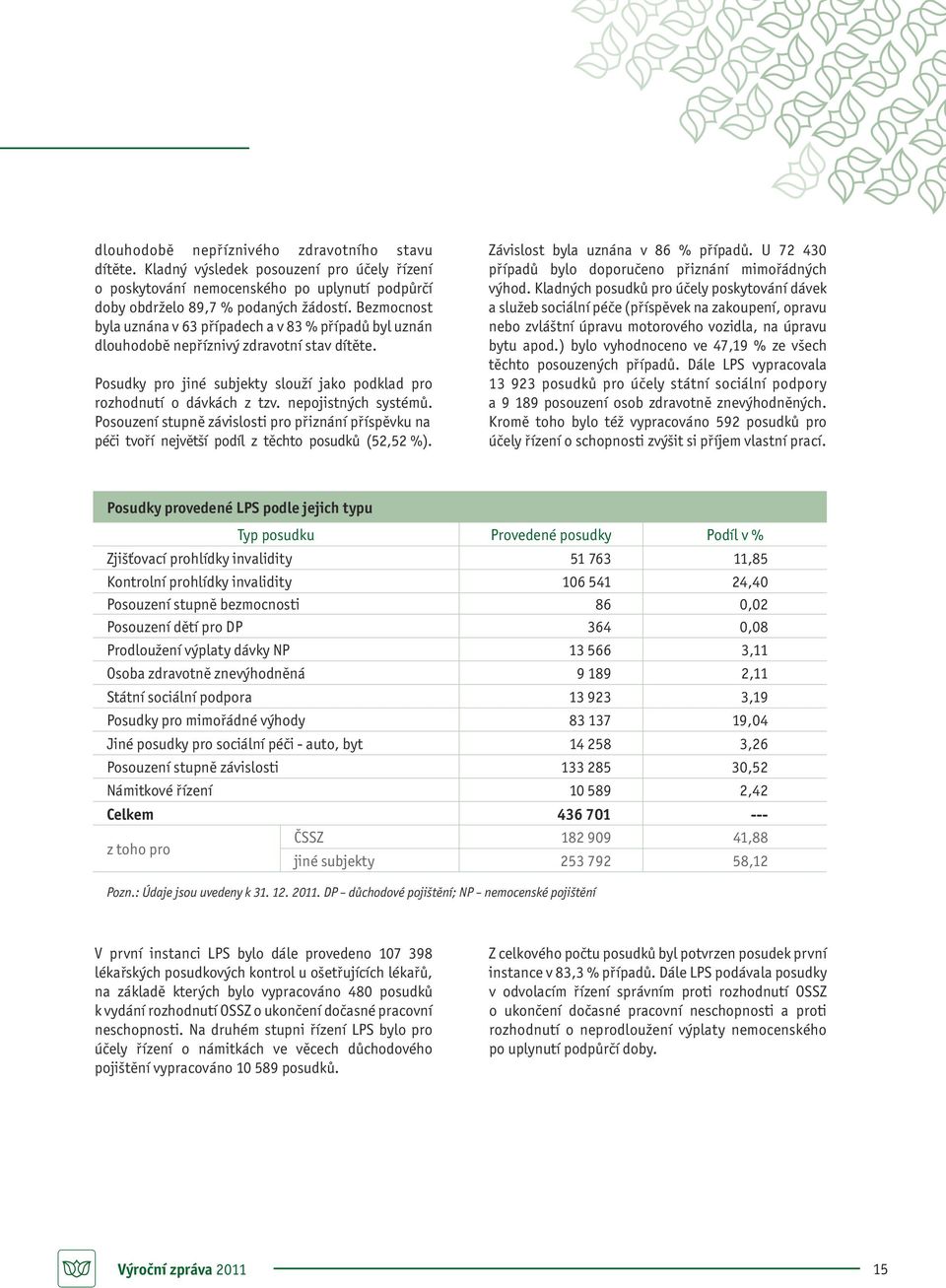 nepojistných systémů. Posouzení stupně závislosti pro přiznání příspěvku na péči tvoří největší podíl z těchto posudků (52,52 %). Závislost byla uznána v 86 % případů.