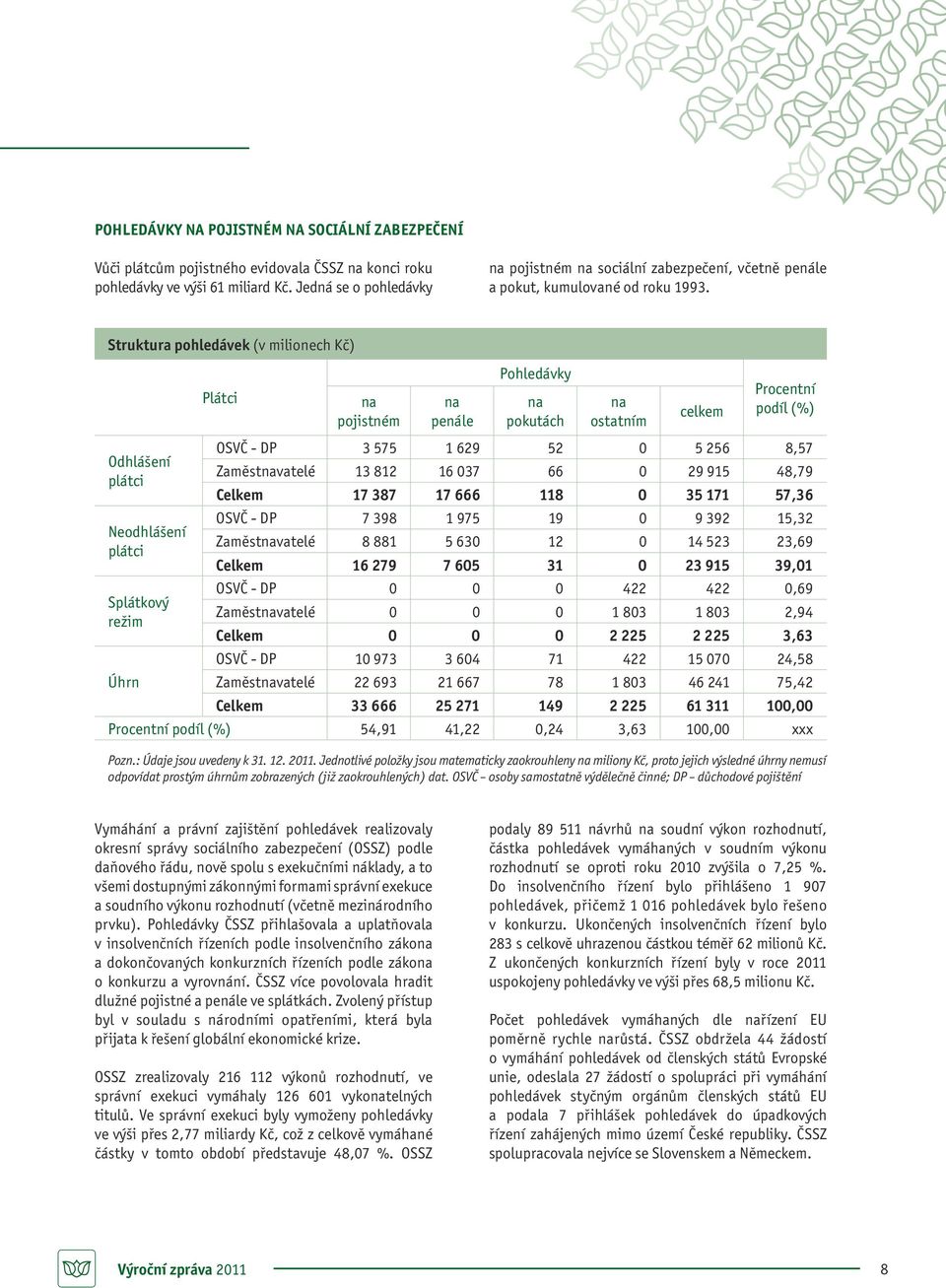 Struktura pohledávek (v milionech Kč) Plátci na pojistném na penále Pohledávky na pokutách na ostatním celkem Procentní podíl (%) OSVČ - DP 3 575 1 629 52 0 5 256 8,57 Odhlášení Zaměstnavatelé 13 812