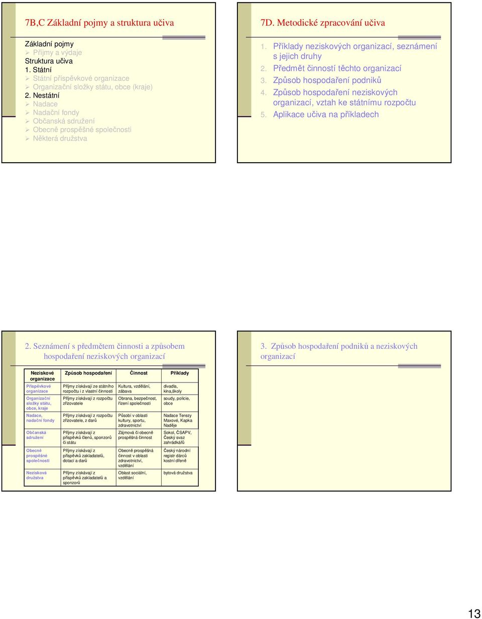 Způsob hospodaření podniků 4. Způsob hospodaření neziskových organizací, vztah ke státnímu rozpočtu 5. Aplikace učiva na příkladech 2.