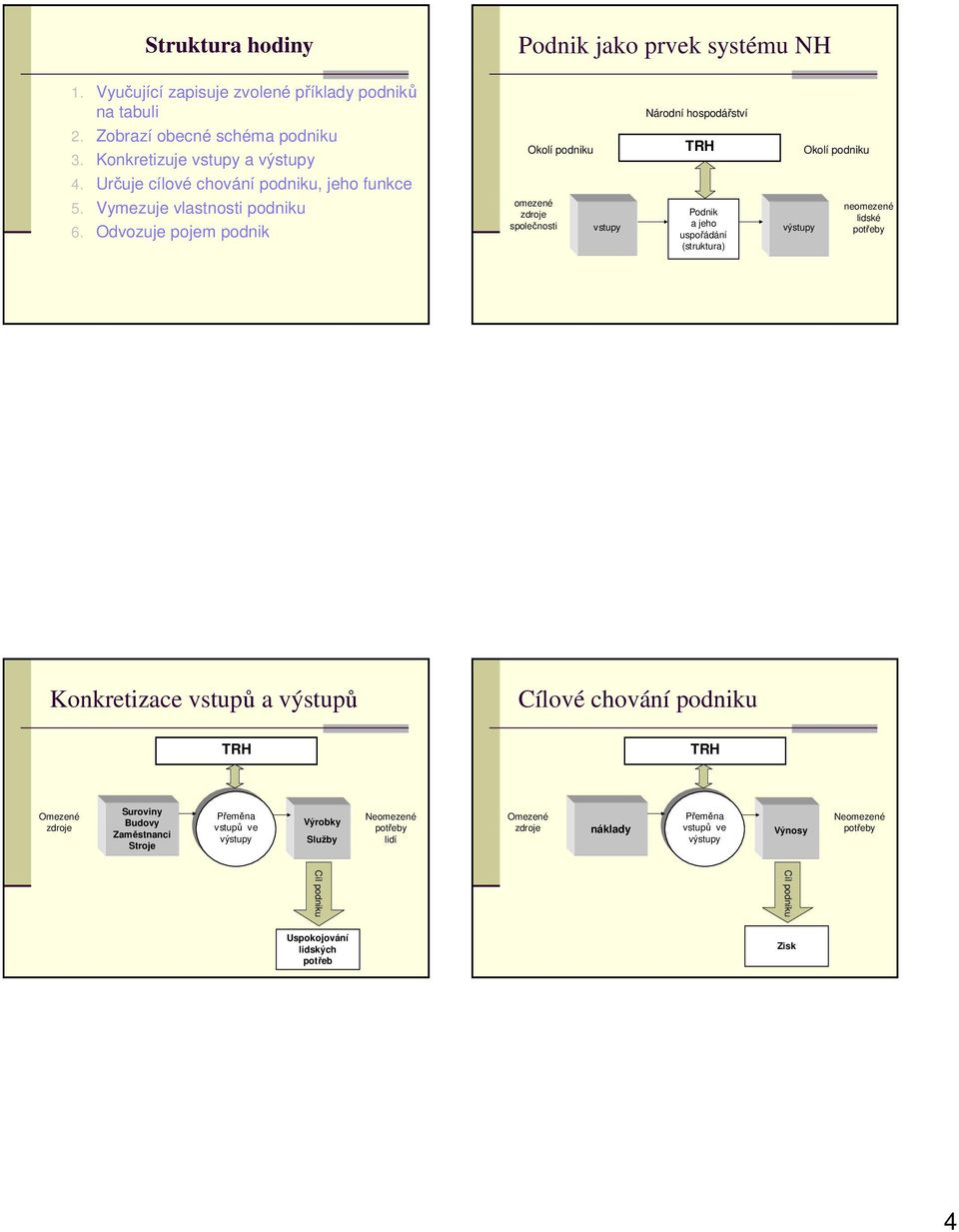Odvozuje pojem podnik Okolí podniku omezené zdroje společnosti vstupy Národní hospodářství TRH Podnik a jeho uspořádání (struktura) výstupy Okolí podniku neomezené lidské potřeby Konkretizace