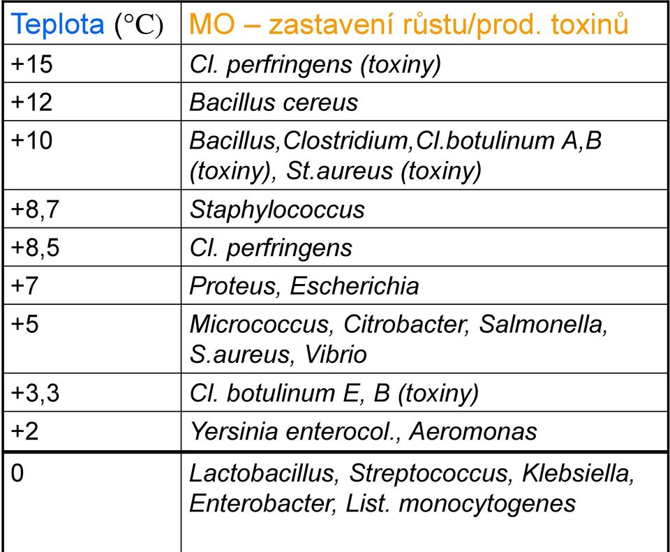 aureus (toxiny) +8,7 Staphylococcus +8,5 Cl.