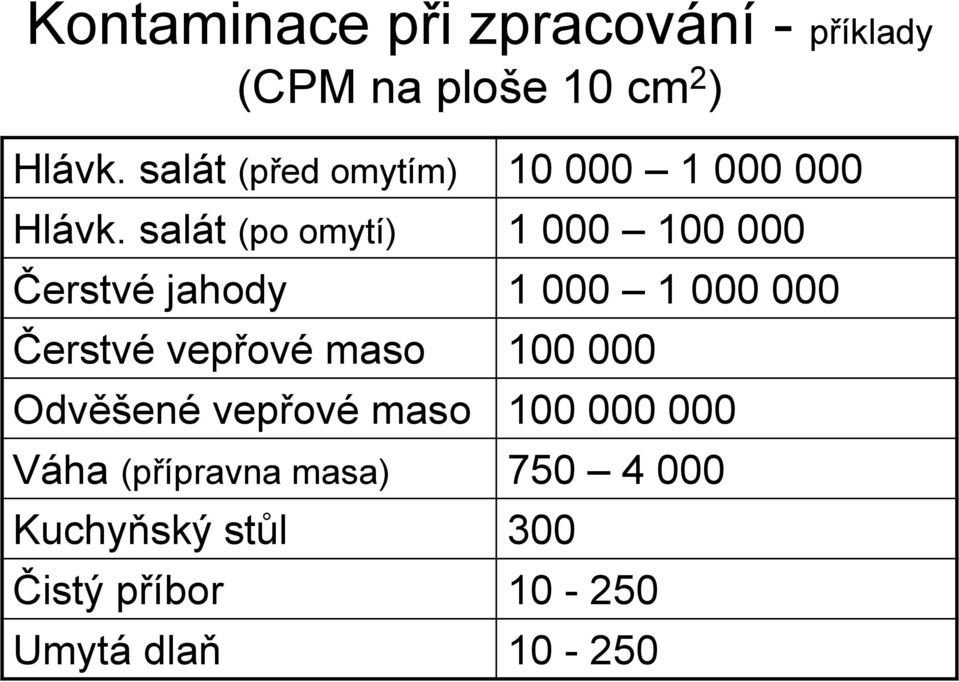 salát (po omytí) 1 000 100 000 Čerstvé jahody 1 000 1 000 000 Čerstvé vepřové