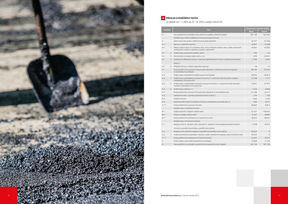 Účetní zisk nebo ztráta z běžné činnosti před zdaněním 40 101 61 546 A.1. Úprava o nepeněžní operace 46 847 19 498 A.1. 1. Odpisy stálých aktiv (+) s výjimkou zůst.