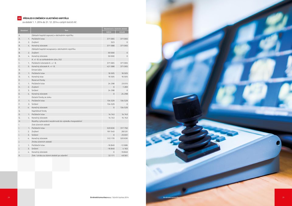 4. Konečný zůstatek 50 000 0 C. A. +/- B. se zohledněním účtu 252 C. 1. Počáteční zůstatek A. +/- B. 371 065 371 065 C. 5. Konečný zůstatek A. +/- B. 421 588 371 065 D. Emisní ážio D. 1. Počáteční stav 16 505 16 505 D.