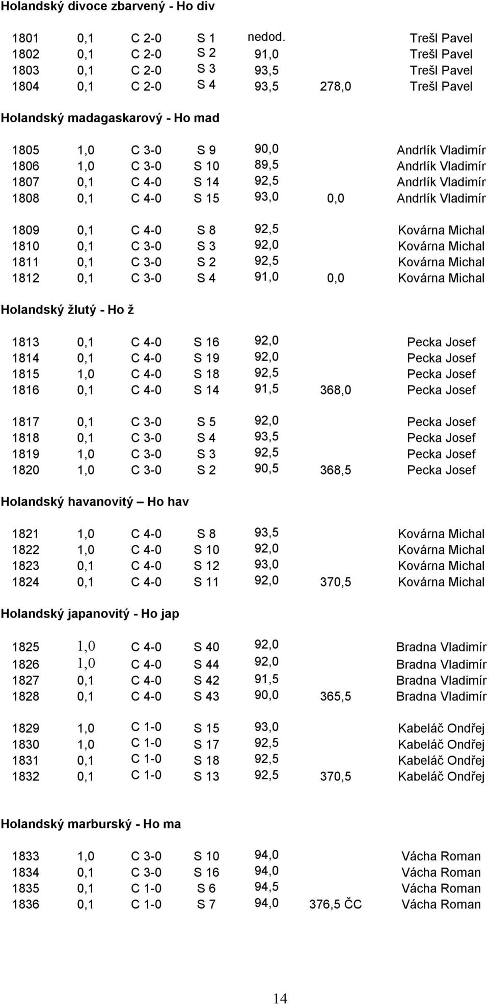1806 1,0 C 3-0 S 10 89,5 Andrlík Vladimír 1807 0,1 C 4-0 S 14 92,5 Andrlík Vladimír 1808 0,1 C 4-0 S 15 93,0 0,0 Andrlík Vladimír 1809 0,1 C 4-0 S 8 92,5 Kovárna Michal 1810 0,1 C 3-0 S 3 92,0