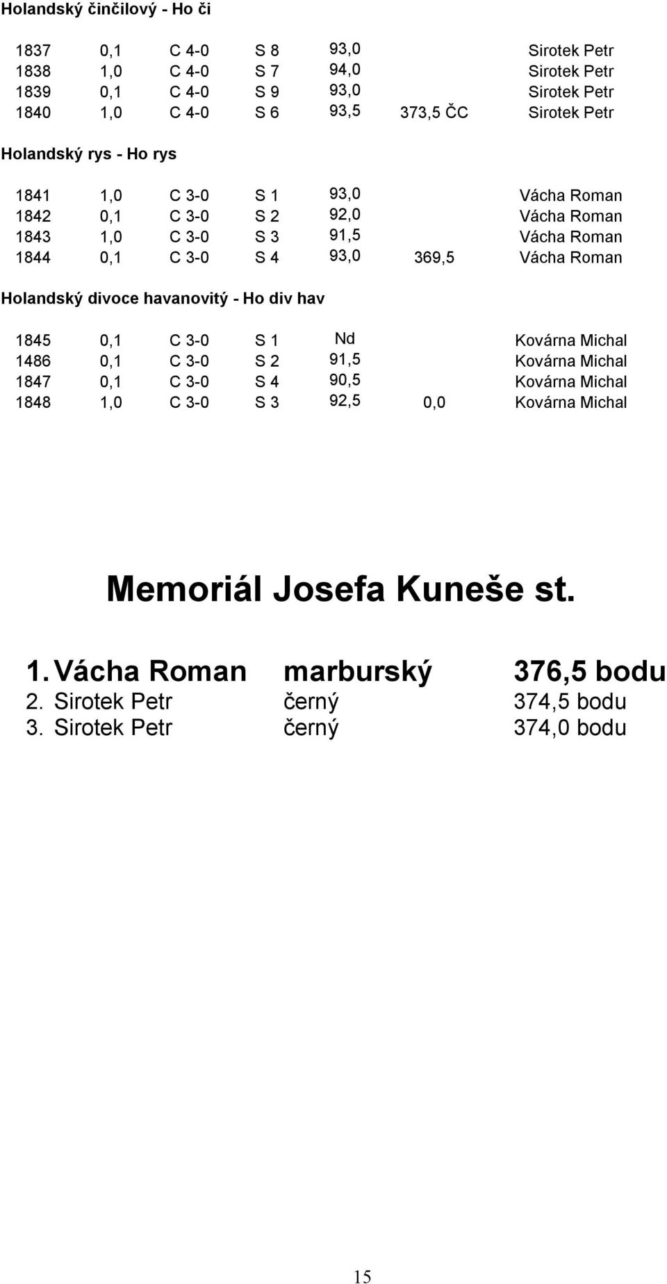 369,5 Vácha Roman Holandský divoce havanovitý - Ho div hav 1845 0,1 C 3-0 S 1 Nd Kovárna Michal 1486 0,1 C 3-0 S 2 91,5 Kovárna Michal 1847 0,1 C 3-0 S 4 90,5 Kovárna
