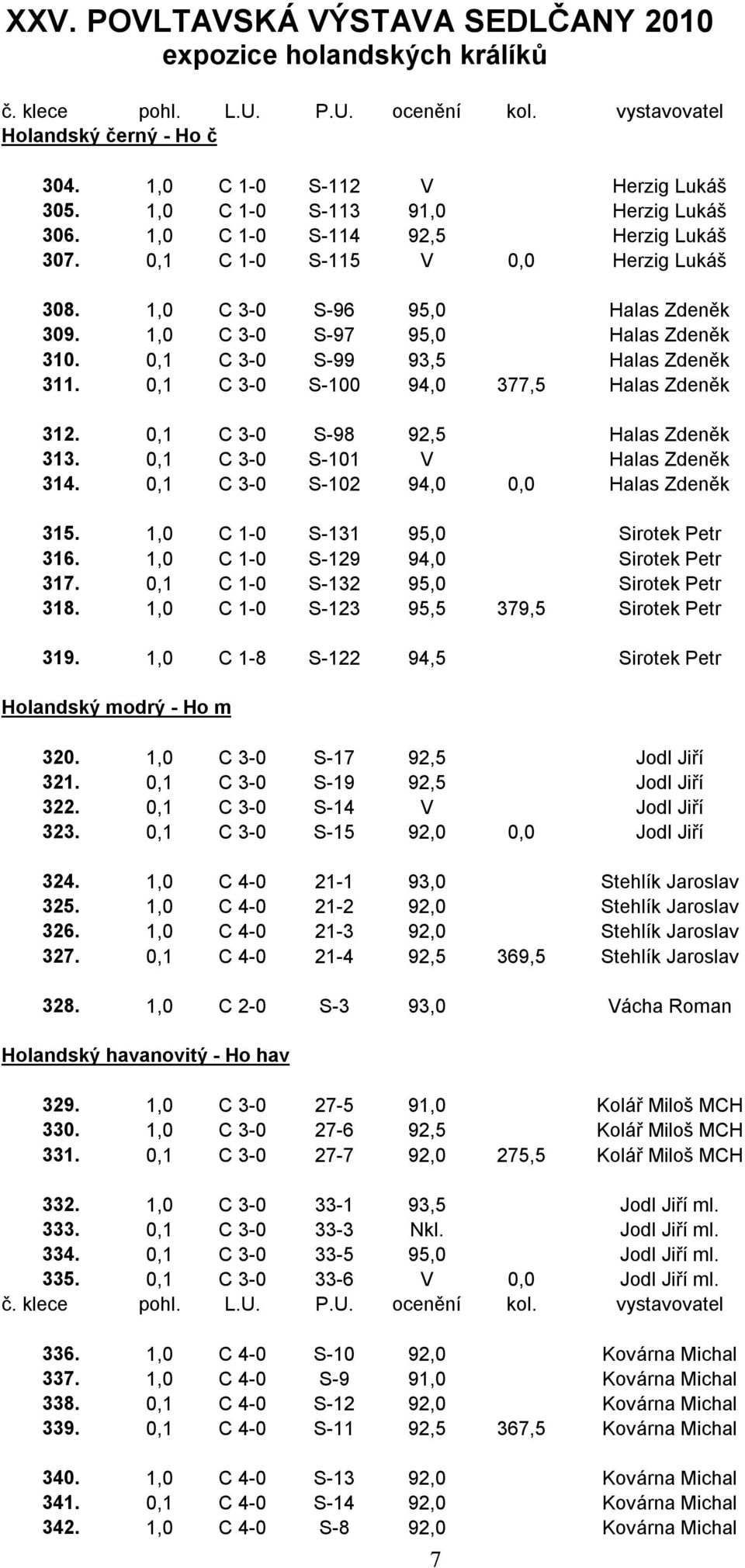 0,1 C 3-0 S-99 93,5 Halas Zdeněk 311. 0,1 C 3-0 S-100 94,0 377,5 Halas Zdeněk 312. 0,1 C 3-0 S-98 92,5 Halas Zdeněk 313. 0,1 C 3-0 S-101 V Halas Zdeněk 314. 0,1 C 3-0 S-102 94,0 0,0 Halas Zdeněk 315.