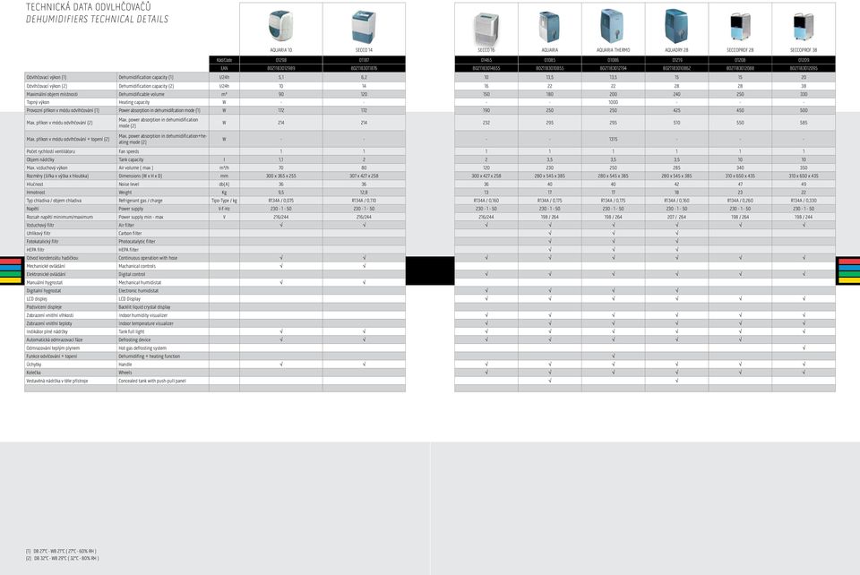 15 20 Odvlhčovací výkon (2) Dehumidification capacity (2) l/24h 10 14 16 22 22 28 28 38 Maximální objem místnosti Dehumidificable volume m³ 90 120 150 180 200 240 250 330 Topný výkon Heating capacity