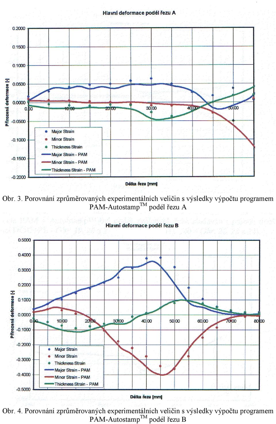 výsledky výpočtu programem PAM-Autostamp TM podél řezu A