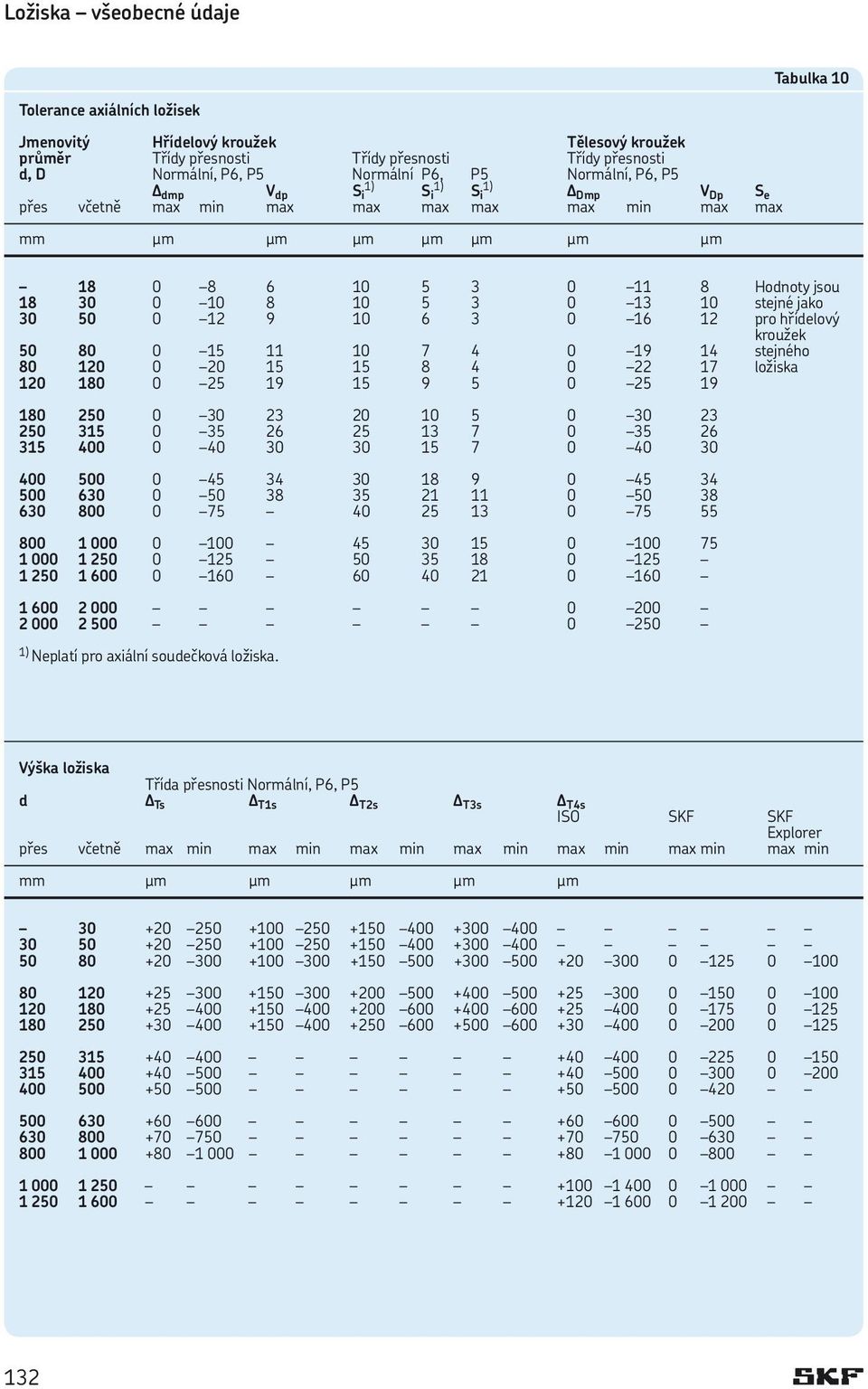 . V Dp S e přes včetně max min max max max max max min max max mm mm mm mm mm mm mm mm 18 0 8 6 10 5 3 0 11 8 18 30 0 10 8 10 5 3 0 13 10 30 50 0 12 9 10 6 3 0 16 12 50 80 0 15 11 10 7 4 0 19 14 80
