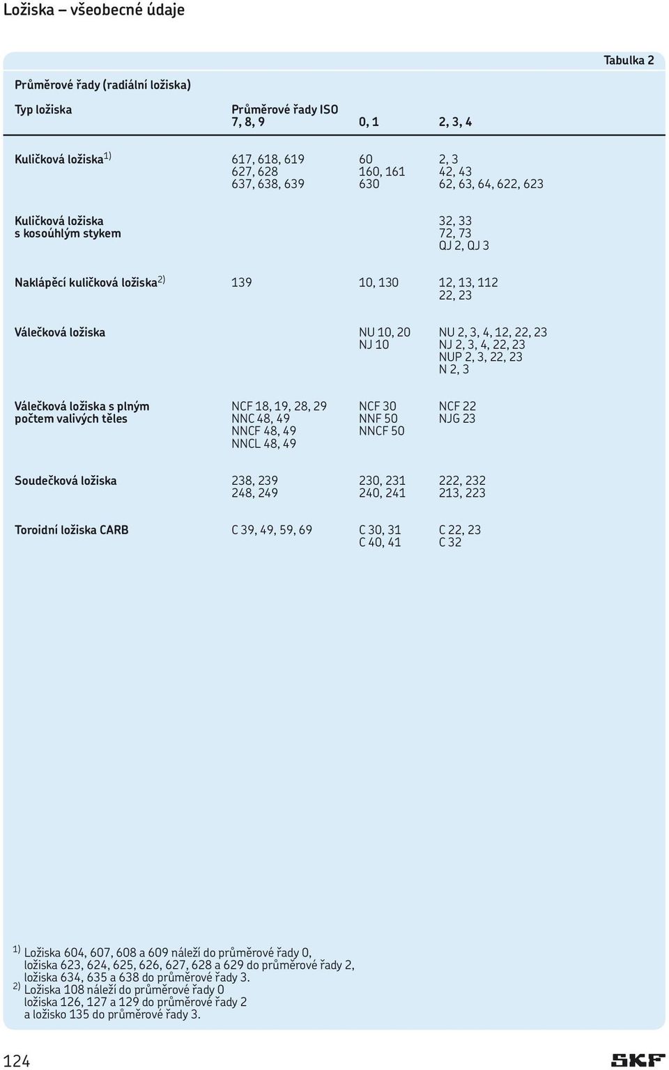 22, 23 NJ 10 NJ 2, 3, 4, 22, 23 NUP 2, 3, 22, 23 N 2, 3 Válečková ložiska s plným NCF 18, 19, 28, 29 NCF 30 NCF 22 počtem valivých těles NNC 48, 49 NNF 50 NJG 23 NNCF 48, 49 NNCF 50 NNCL 48, 49