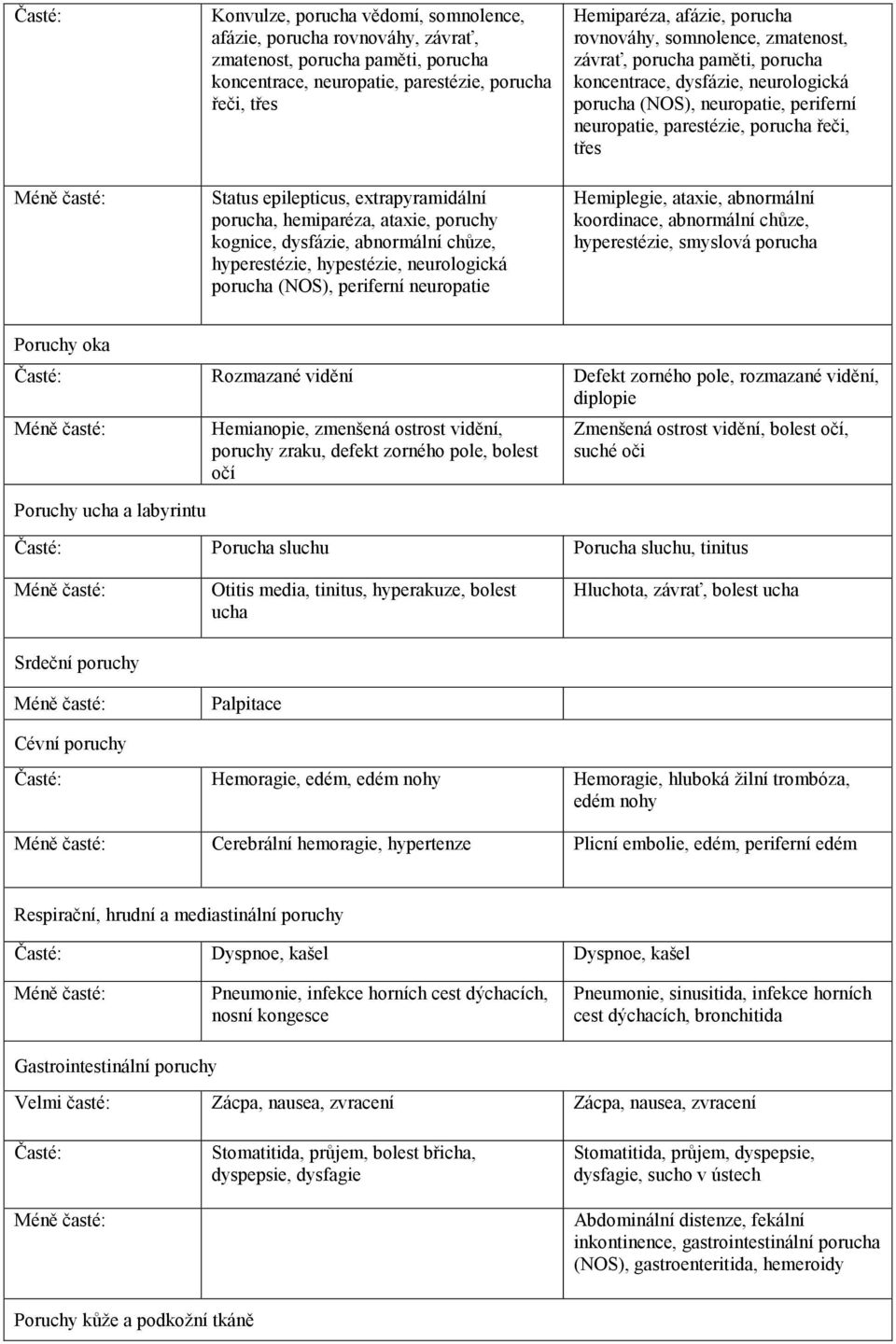 rovnováhy, somnolence, zmatenost, závrať, porucha paměti, porucha koncentrace, dysfázie, neurologická porucha (NOS), neuropatie, periferní neuropatie, parestézie, porucha řeči, třes Hemiplegie,