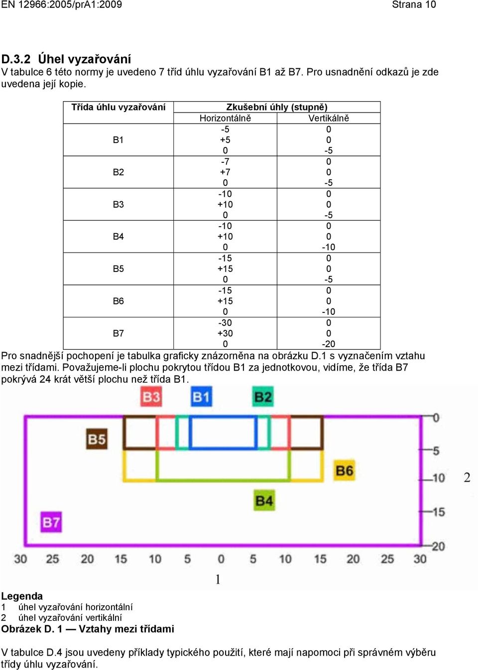 na obrázku D.1 s vyznačením vztahu mezi třídami. Považujeme-li plochu pokrytou třídou B1 za jednotkovou, vidíme, že třída B7 pokrývá 24 krát větší plochu než třída B1.