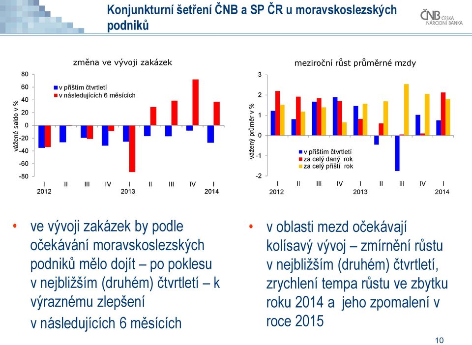 II III IV I 1 13 14 ve vývoji zakázek by podle očekávání moravskoslezských podniků mělo dojít po poklesu v nejbližším (druhém) čtvrtletí k výraznému zlepšení v