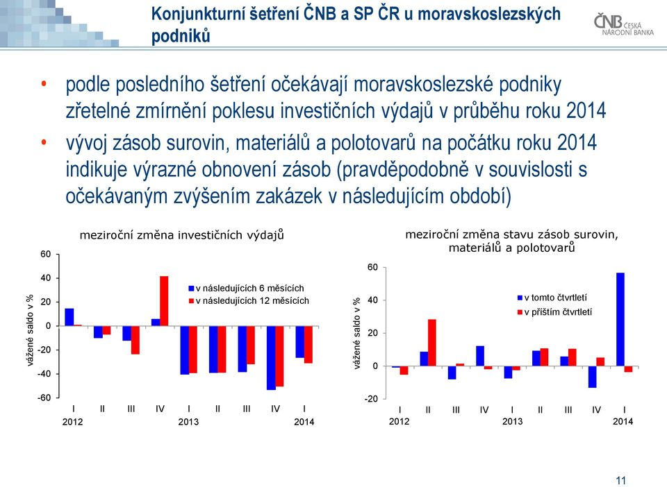 souvislosti s očekávaným zvýšením zakázek v následujícím období) 6 4 - -4 meziroční změna investičních výdajů v následujících 6 měsících v následujících 1 měsících 6 4