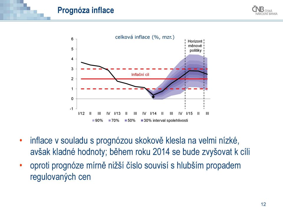 II III 9% 7% 5% 3% interval spolehlivosti inflace v souladu s prognózou skokově klesla na velmi