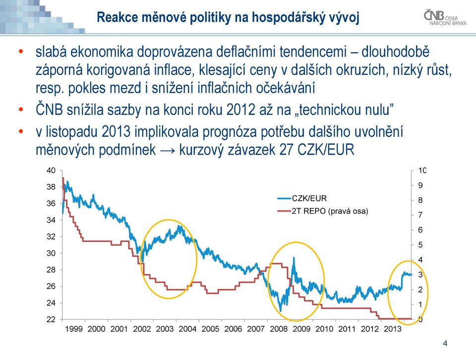 pokles mezd i snížení inflačních očekávání ČNB snížila sazby na konci roku 1 až na technickou nulu v listopadu 13