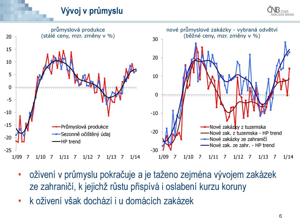 tuzemska - Nové zak. z tuzemska - HP trend Nové zakázky ze zahra