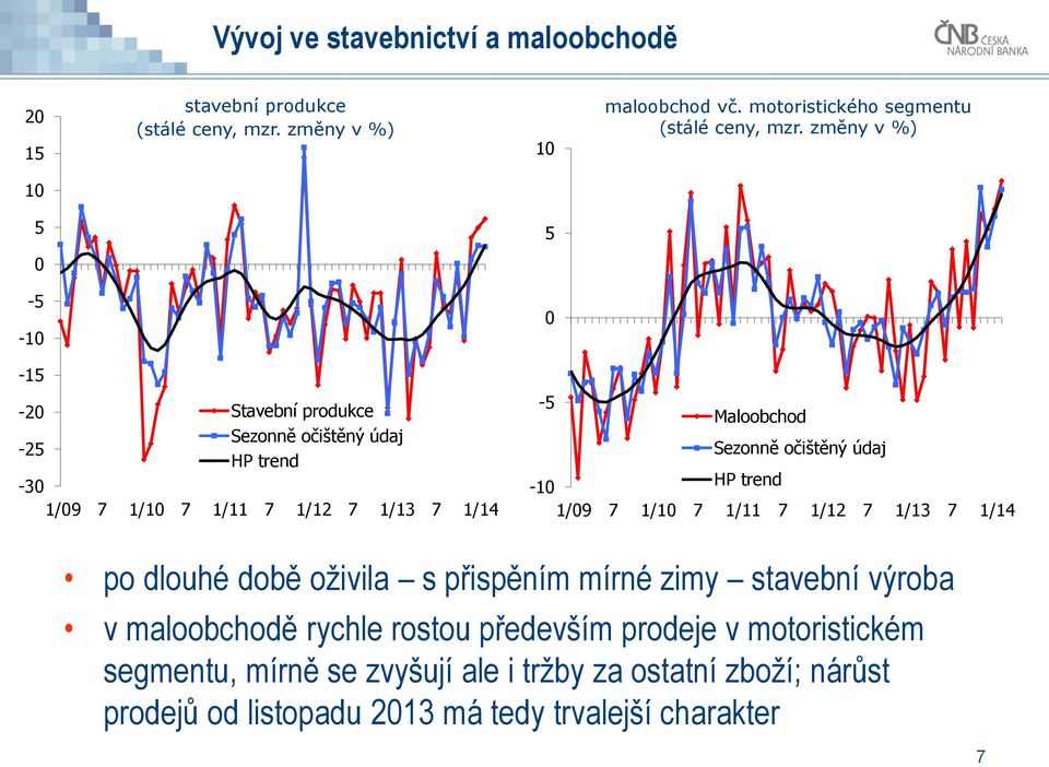 očištěný údaj -1 HP trend 1/9 7 1/1 7 1/11 7 1/1 7 1/13 7 1/14 po dlouhé době oživila s přispěním mírné zimy stavební výroba v maloobchodě rychle