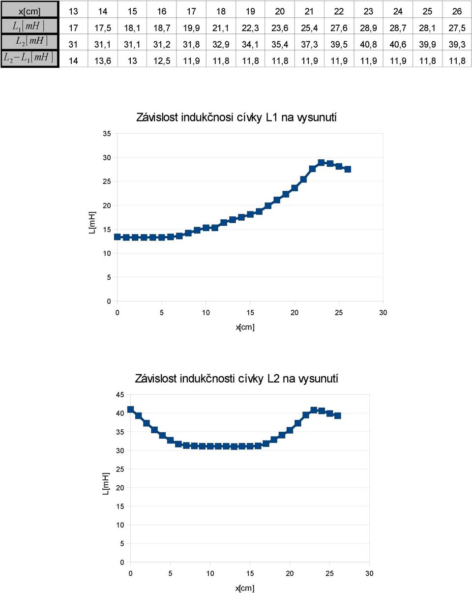 13,6 13 12, 11,9 11,8 11,8 11,8 11,9 11,9 11,9 11,9 11,8 11,8 3 Závislost indukčnosi cívky L1 na vysunutí 3