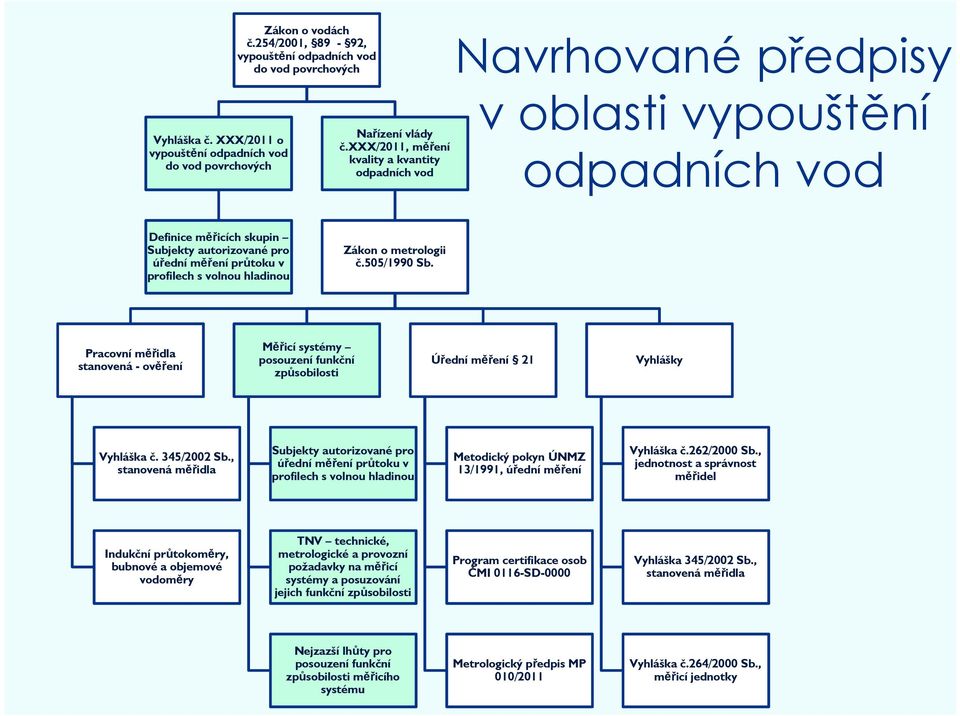 hladinou Zákon o metrologii č.505/1990 Sb. Pracovní měřidla stanovená - ověření Měřicí systémy posouzení funkční způsobilosti Úřední měření 21 Vyhlášky Vyhláška č. 345/2002 Sb.