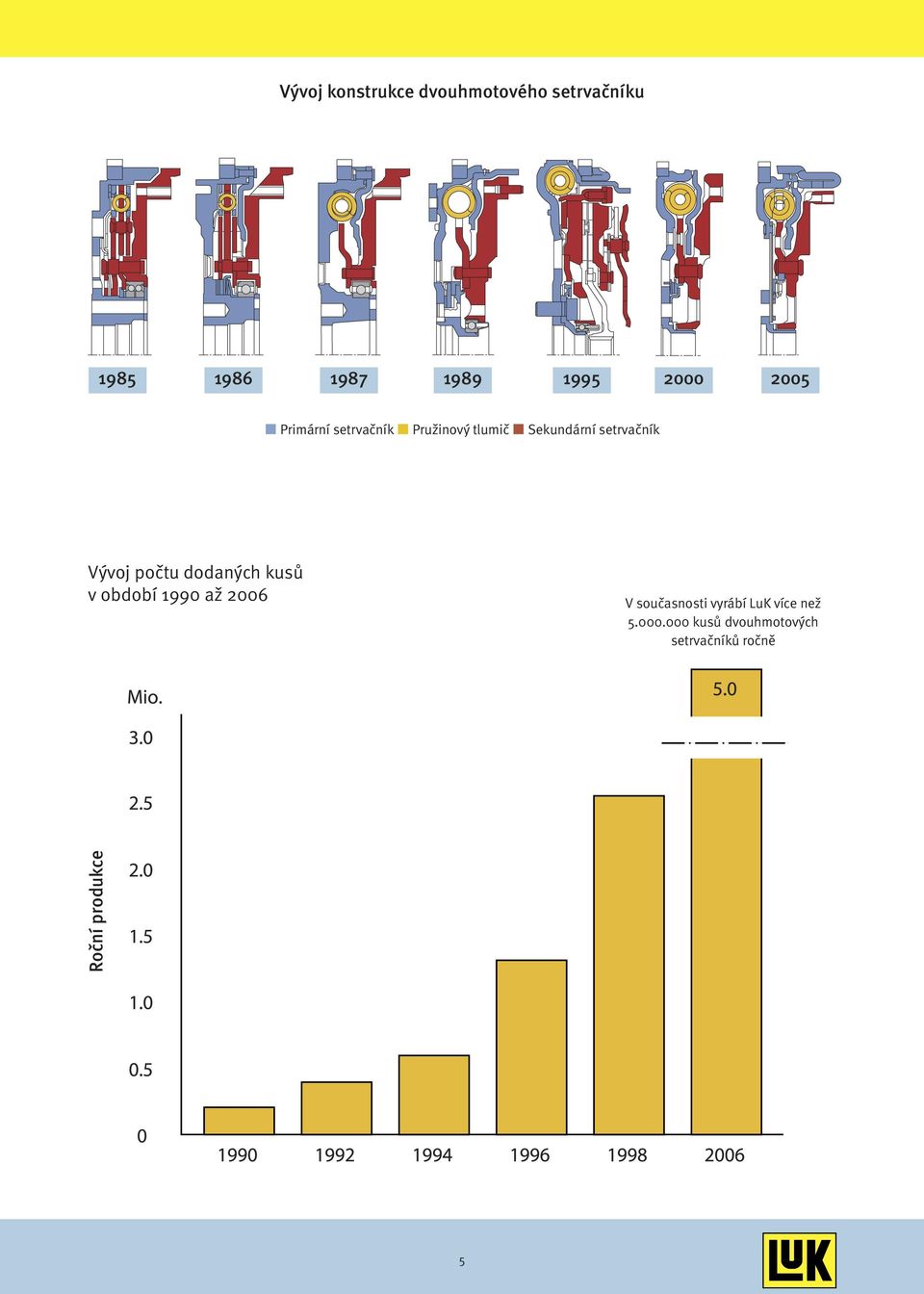 dodaných kusů v období 1990 až 2006 V současnosti vyrábí