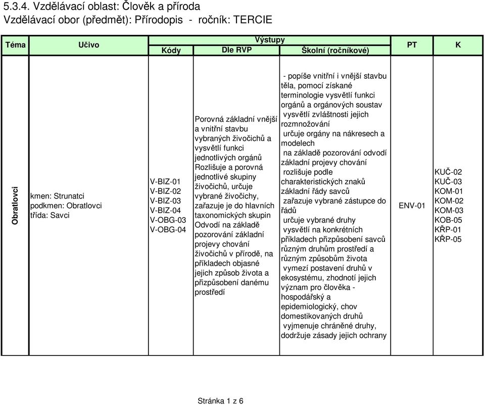 třída: Savci V-BIZ-01 V-BIZ-02 V-BIZ-03 V-BIZ-04 V-OBG-03 V-OBG-04 Porovná základní vnější a vnitřní stavbu vybraných živočichů a vysvětlí funkci jednotlivých orgánů Rozlišuje a porovná jednotlivé