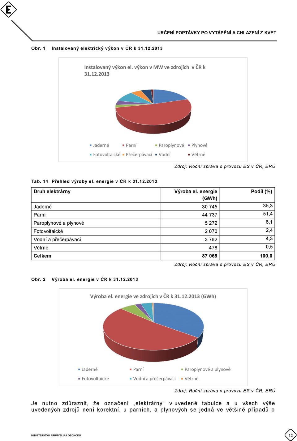 14 Přehled výroby el. energie v ČR k 31.12.2013 Druh elektrárny Výroba el.