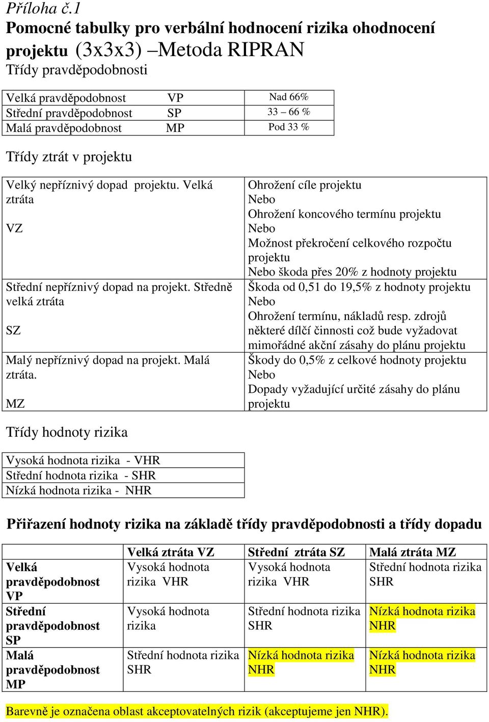 projektu. Velká ztráta VZ Střední nepříznivý dopad na projekt. Středně velká ztráta SZ Malý nepříznivý dopad na projekt. Malá ztráta.