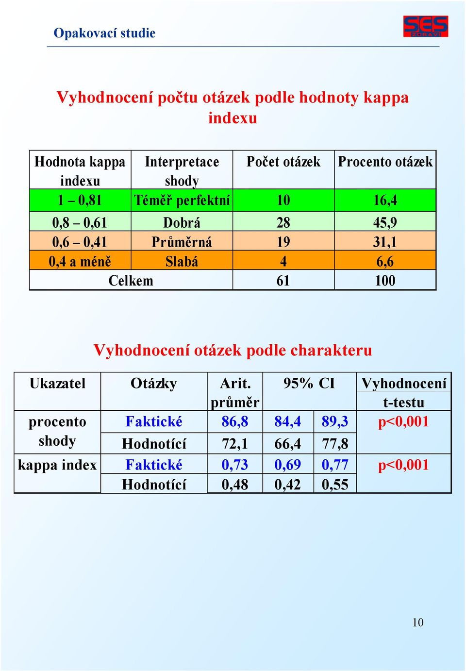 100 Vyhodnocení otázek podle charakteru Ukazatel Otázky Arit.